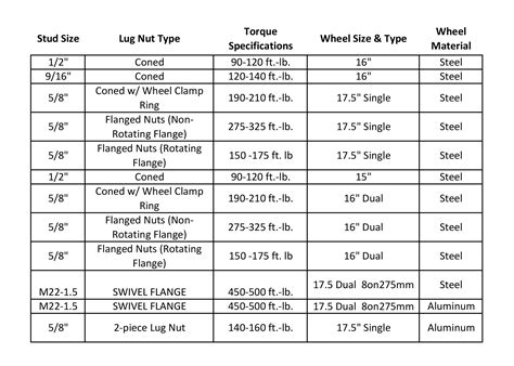 skidsteer wheel lug nuts torque